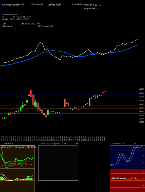 Chart Masilver (543922)  Technical (Analysis) Reports Masilver [