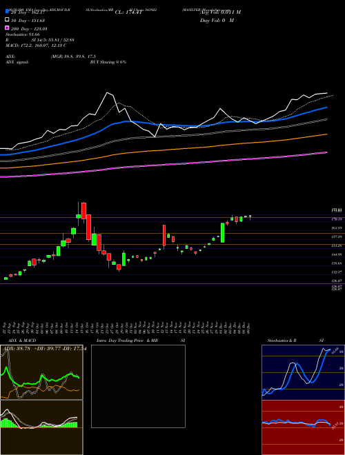 MASILVER 543922 Support Resistance charts MASILVER 543922 BSE