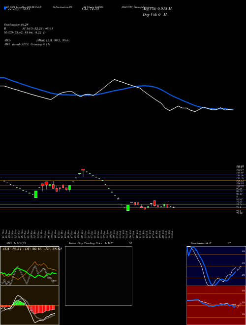 Chart Bizotic (543926)  Technical (Analysis) Reports Bizotic [