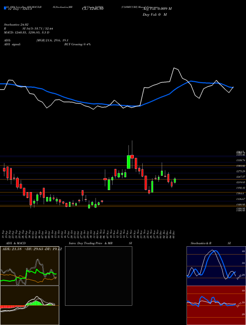 Chart Cosmiccrf (543928)  Technical (Analysis) Reports Cosmiccrf [