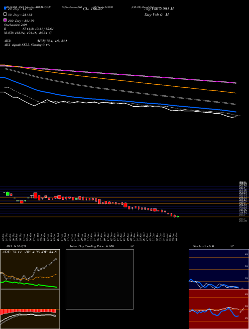 URAVI 543930 Support Resistance charts URAVI 543930 BSE