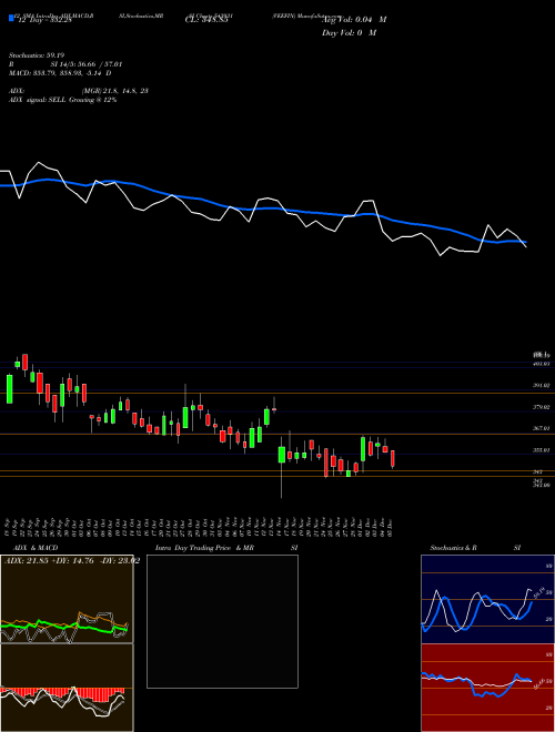 Chart Veefin (543931)  Technical (Analysis) Reports Veefin [