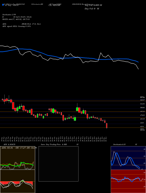 Chart Ideaforge (543932)  Technical (Analysis) Reports Ideaforge [