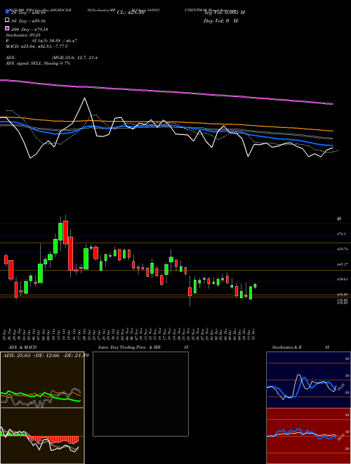 CYIENTDLM 543933 Support Resistance charts CYIENTDLM 543933 BSE