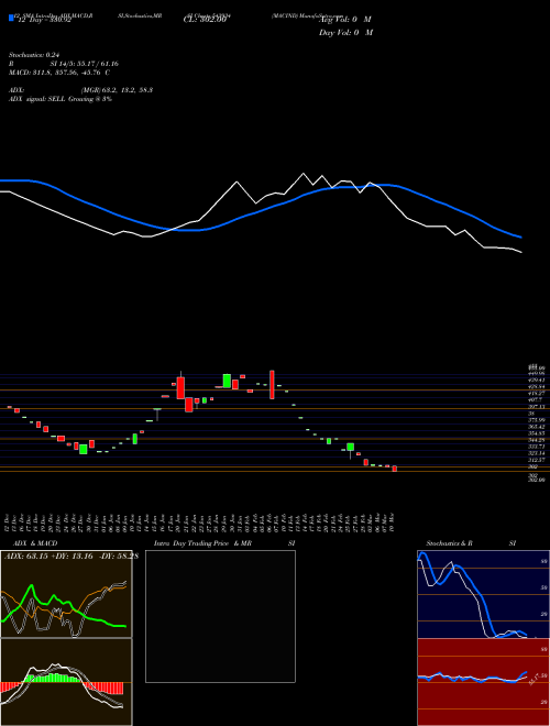 Chart Macind (543934)  Technical (Analysis) Reports Macind [