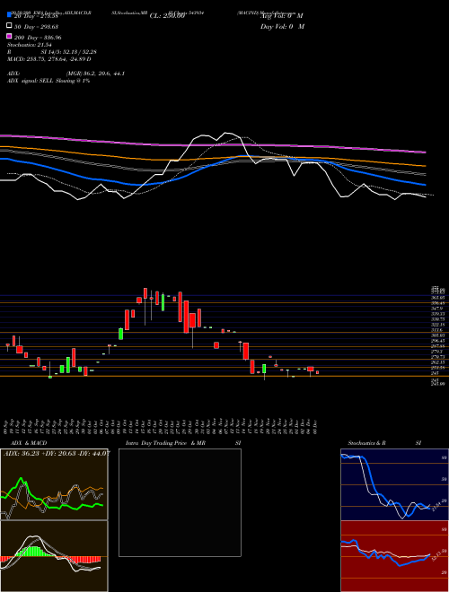 MACIND 543934 Support Resistance charts MACIND 543934 BSE