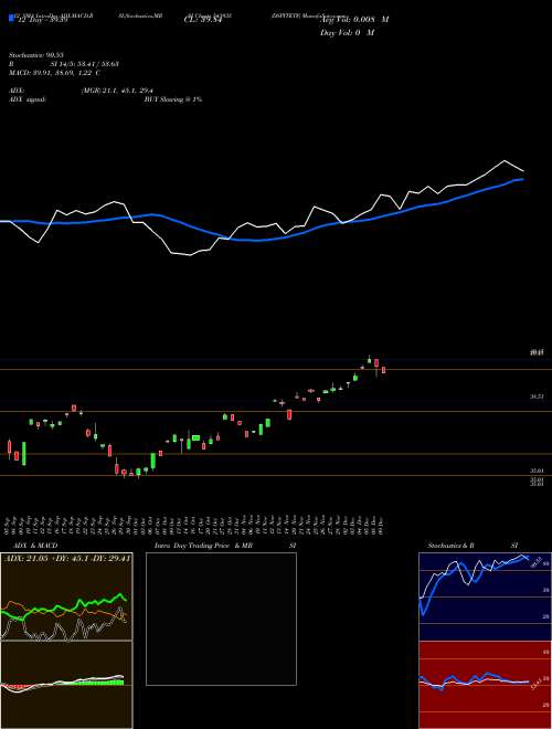 Chart Dspitetf (543935)  Technical (Analysis) Reports Dspitetf [