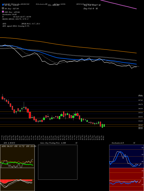 SENCO 543936 Support Resistance charts SENCO 543936 BSE