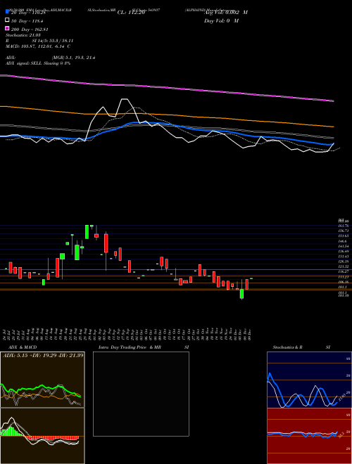 ALPHAIND 543937 Support Resistance charts ALPHAIND 543937 BSE