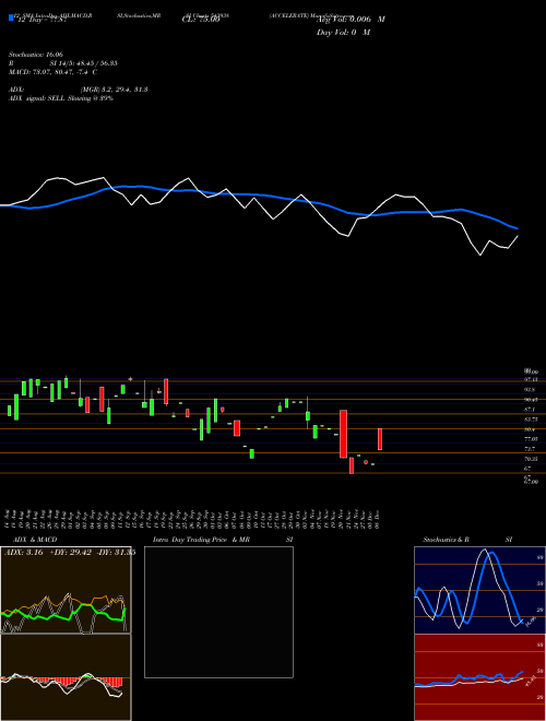 Chart Accelerate (543938)  Technical (Analysis) Reports Accelerate [