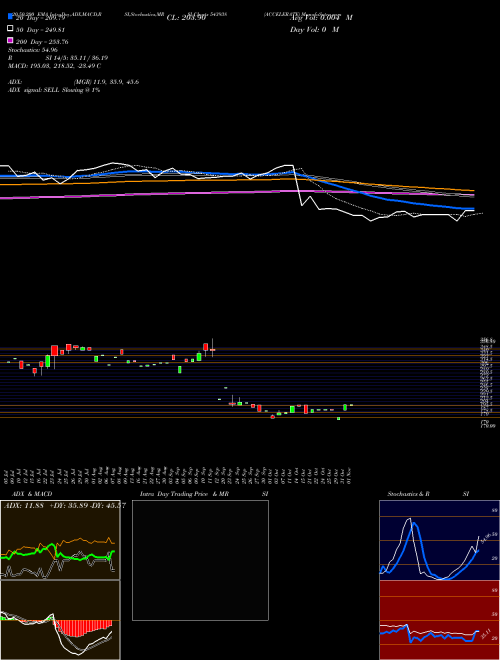 ACCELERATE 543938 Support Resistance charts ACCELERATE 543938 BSE