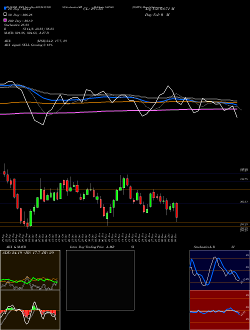JIOFIN 543940 Support Resistance charts JIOFIN 543940 BSE