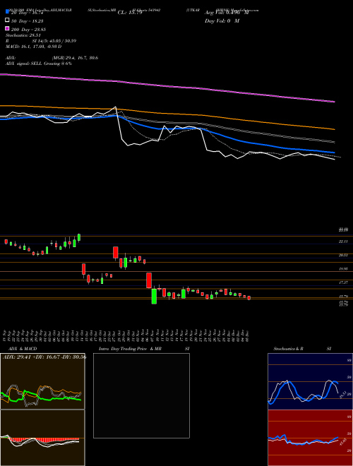 UTKARSHBNK 543942 Support Resistance charts UTKARSHBNK 543942 BSE