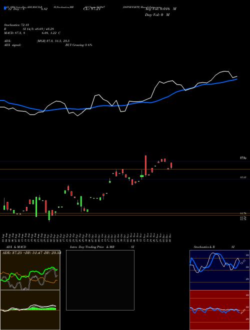 Chart Dspsenxetf (543947)  Technical (Analysis) Reports Dspsenxetf [