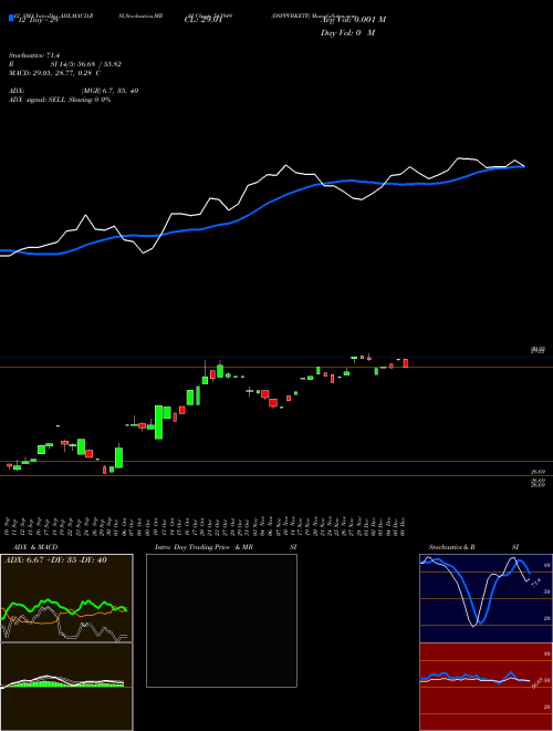Chart Dsppvbketf (543949)  Technical (Analysis) Reports Dsppvbketf [