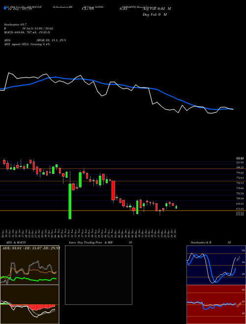 Chart Yatharth (543950)  Technical (Analysis) Reports Yatharth [