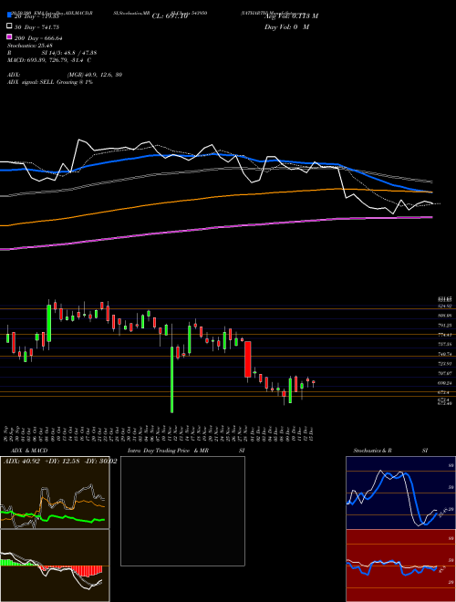 YATHARTH 543950 Support Resistance charts YATHARTH 543950 BSE