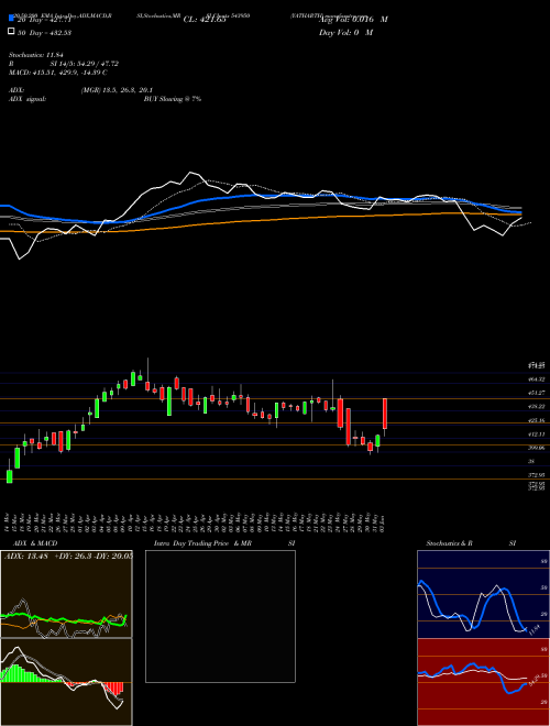 YATHARTH 543950 Support Resistance charts YATHARTH 543950 BSE