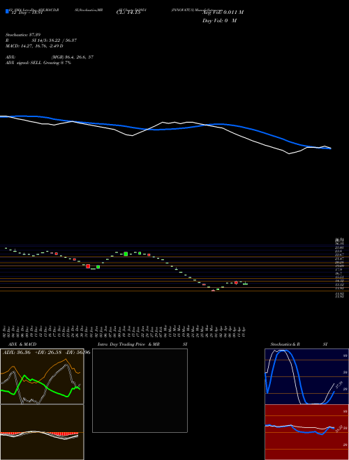 Chart Innovatus (543951)  Technical (Analysis) Reports Innovatus [