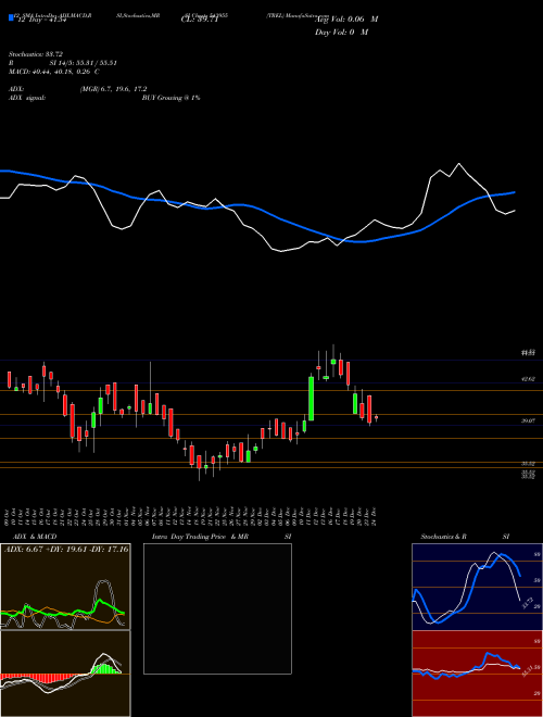 Chart Trel (543955)  Technical (Analysis) Reports Trel [