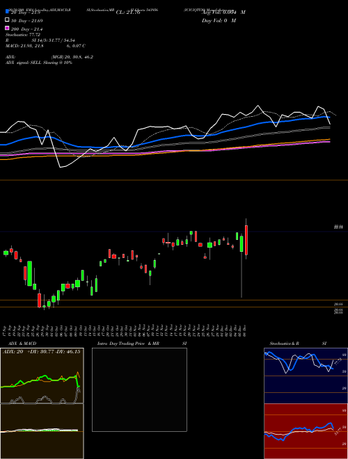 ICICIQTY30 543956 Support Resistance charts ICICIQTY30 543956 BSE