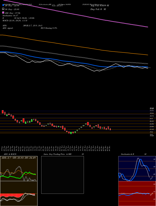 VLEGOV 543958 Support Resistance charts VLEGOV 543958 BSE