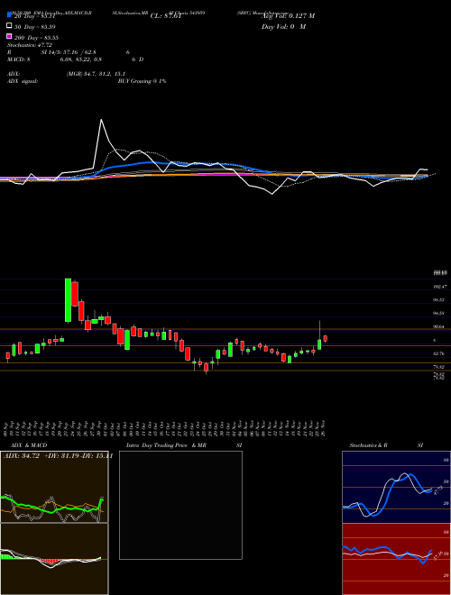 SBFC 543959 Support Resistance charts SBFC 543959 BSE