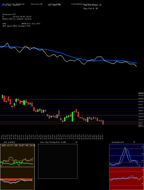 Chart Concordbio (543960)  Technical (Analysis) Reports Concordbio [