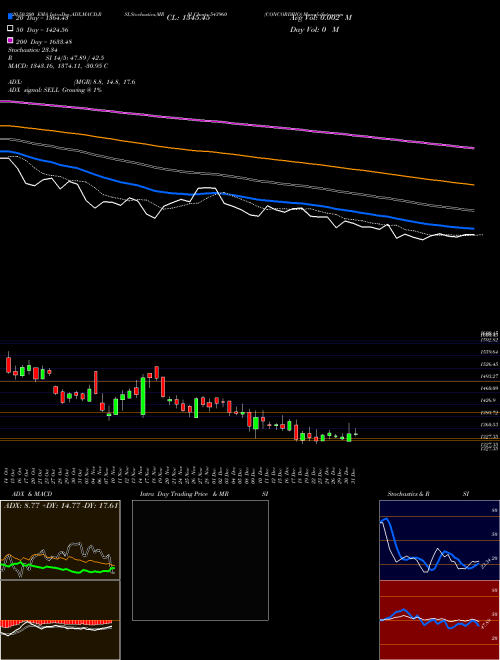 CONCORDBIO 543960 Support Resistance charts CONCORDBIO 543960 BSE