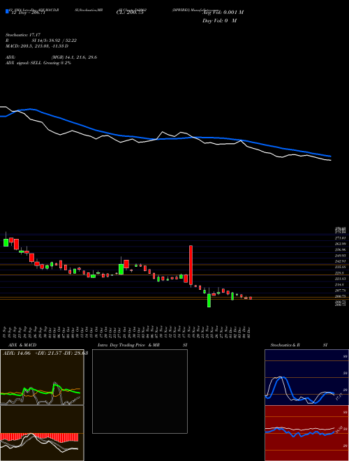 Chart Dpwires (543962)  Technical (Analysis) Reports Dpwires [