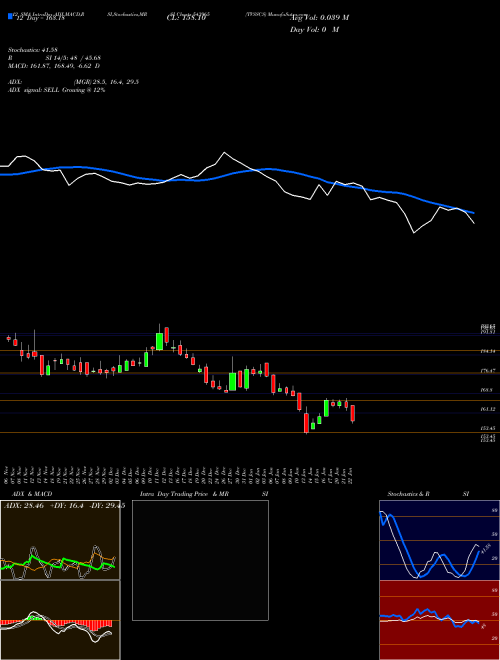 Chart Tvsscs (543965)  Technical (Analysis) Reports Tvsscs [