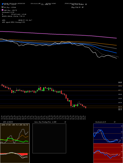 TVSSCS 543965 Support Resistance charts TVSSCS 543965 BSE