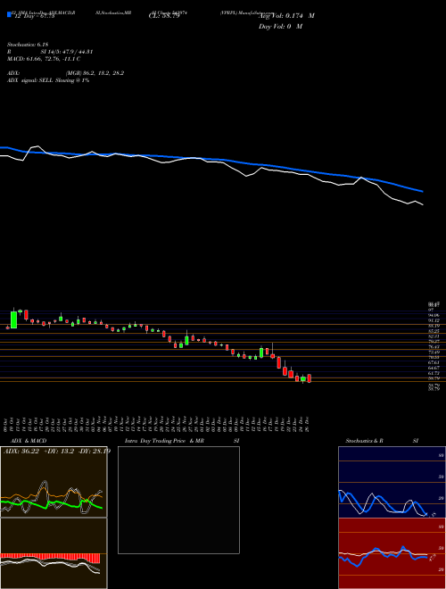 Chart Vprpl (543974)  Technical (Analysis) Reports Vprpl [