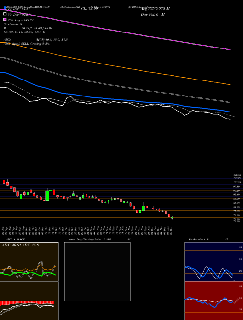 VPRPL 543974 Support Resistance charts VPRPL 543974 BSE