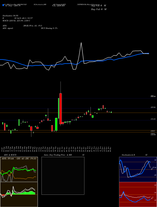 Chart Nifmid150 (543975)  Technical (Analysis) Reports Nifmid150 [