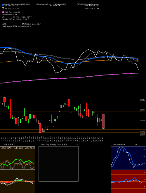 NIFMID150 543975 Support Resistance charts NIFMID150 543975 BSE