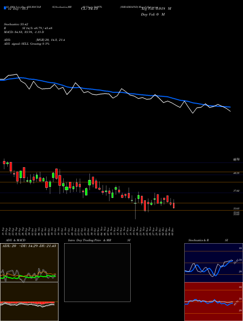 Chart Shradhaind (543976)  Technical (Analysis) Reports Shradhaind [
