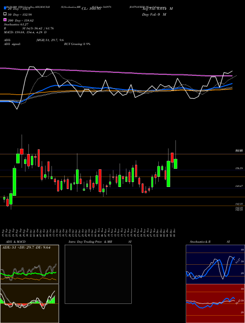 RATNAVEER 543978 Support Resistance charts RATNAVEER 543978 BSE