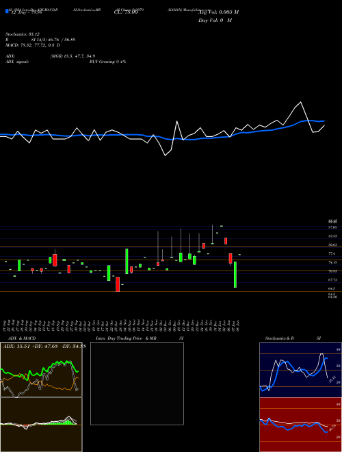 Chart Kahan (543979)  Technical (Analysis) Reports Kahan [