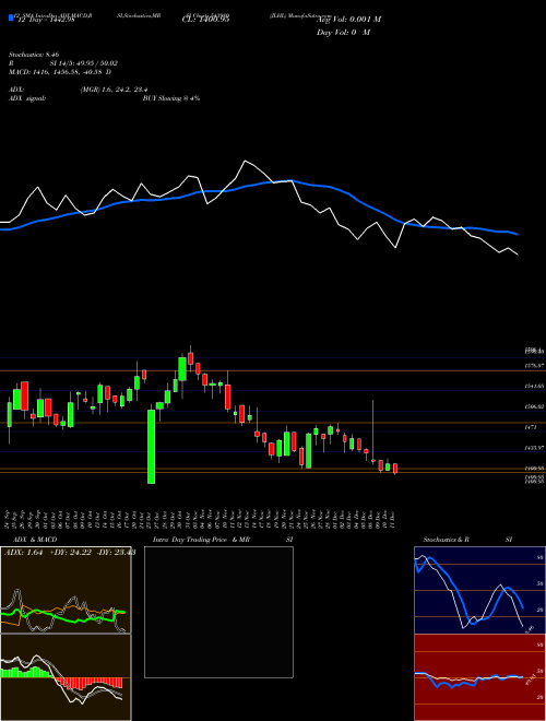 Chart Jlhl (543980)  Technical (Analysis) Reports Jlhl [