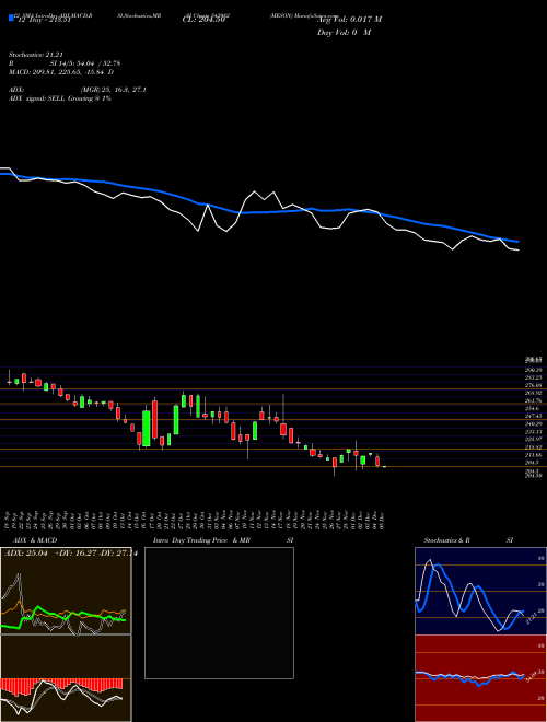 Chart Meson (543982)  Technical (Analysis) Reports Meson [