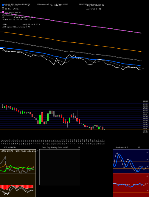 MESON 543982 Support Resistance charts MESON 543982 BSE