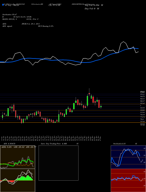 Chart Emslimited (543983)  Technical (Analysis) Reports Emslimited [