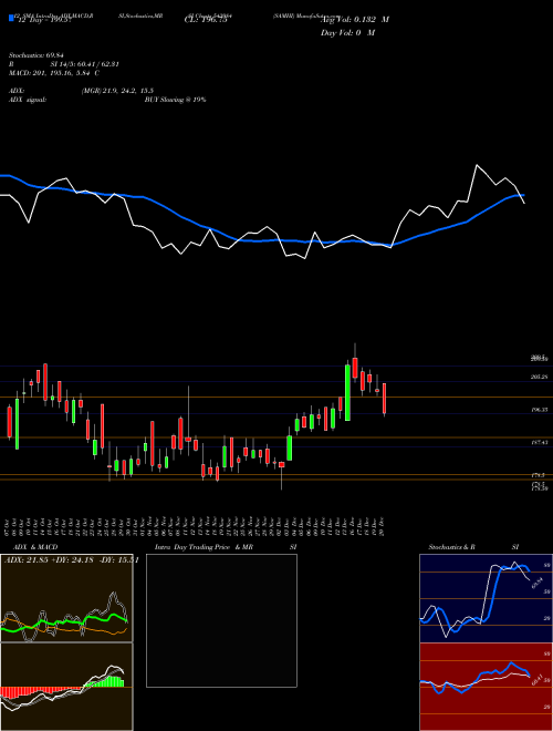 Chart Samhi (543984)  Technical (Analysis) Reports Samhi [