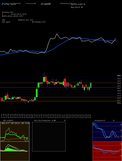 Chart Zaggle (543985)  Technical (Analysis) Reports Zaggle [