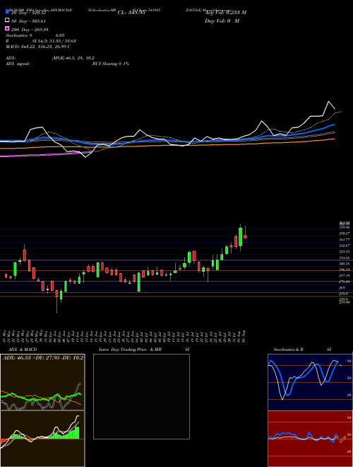 ZAGGLE 543985 Support Resistance charts ZAGGLE 543985 BSE