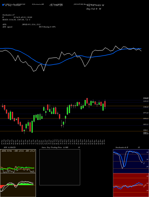 Chart Signature (543990)  Technical (Analysis) Reports Signature [