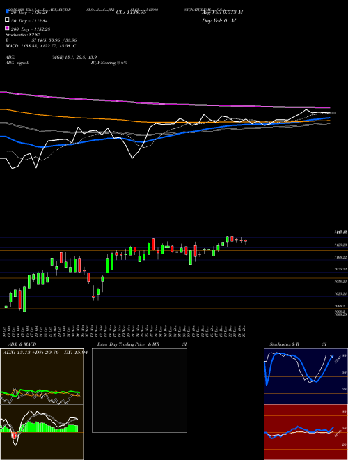 SIGNATURE 543990 Support Resistance charts SIGNATURE 543990 BSE