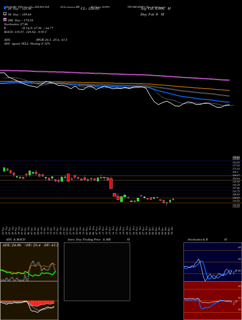 TECHKGREEN 543991 Support Resistance charts TECHKGREEN 543991 BSE