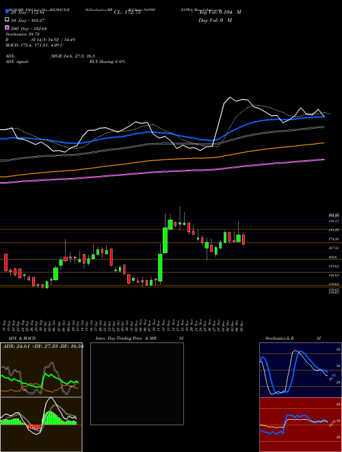 YATRA 543992 Support Resistance charts YATRA 543992 BSE